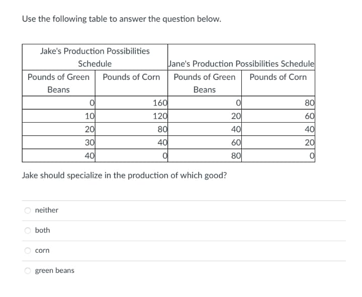 Use the following table to answer the question below.
Jake's Production Possibilities
Schedule
Jane's Production Possibilities Schedule
Pounds of Green
Pounds of Corn
Pounds of Green
Pounds of Corn
Beans
Beans
160
80
10
120
20
60
40
20
80
40
30
40
60
20
40
80
Jake should specialize in the production of which good?
neither
both
corn
O green beans
