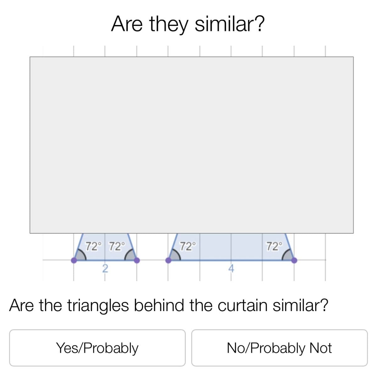 Are they similar?
72° 72°
72°
72°
Are the triangles behind the curtain similar?
Yes/Probably
No/Probably Not
