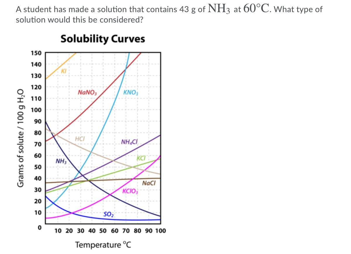 A student has made a solution that contains 43 g of NH3 at 60°C. What type of
solution would this be considered?
Solubility Curves
150
140
130
120
NANO3
KNO3
110
100
90
80
HÇI
70
NH,CI
60
NH3
50
40
NaCl
30
KCIO;
20
10
SO2
10 20 30 40 50 60 70 80 90 100
Temperature °C
Grams of solute / 100 g H,O
