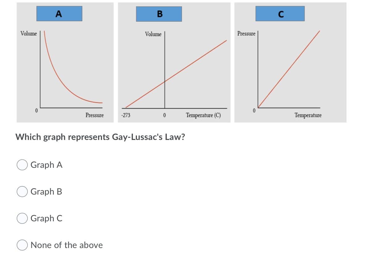 A
C
Volume
Volume
Pressure
Pressure
-273
Temperature (C)
Temperature
Which graph represents Gay-Lussac's Law?
Graph A
Graph B
Graph C
None of the above
