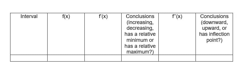Interval
f(x)
f(x)
Conclusions
f'(x)
Conclusions
(increasing,
decreasing,
has a relative
(downward,
upward, or
has inflection
point?)
minimum or
has a relative
maximum?)
