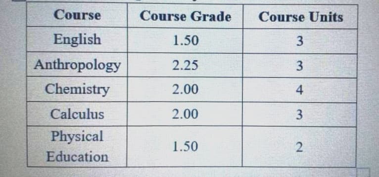 Course
Course Grade
Course Units
English
1.50
3
Anthropology
2.25
Chemistry
2.00
4
Calculus
2.00
Physical
Education
1.50
2.
3.
