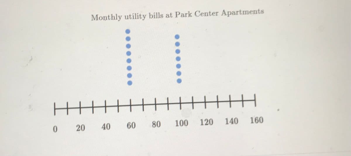 Monthly utility bills at Park Center Apartments
十
0 20
40
60
80
100
120
140
160
