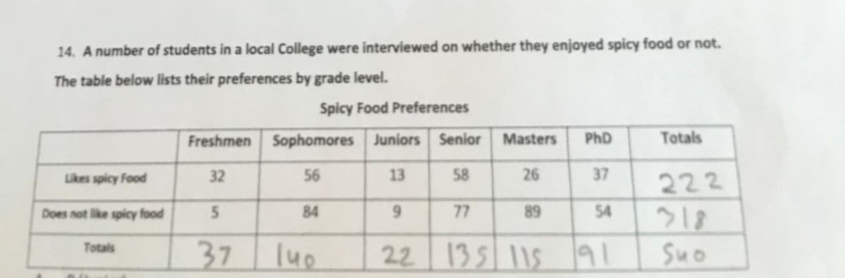 14. A number of students in a local College were interviewed on whether they enjoyed spicy food or not.
The table below lists their preferences by grade level.
Spicy Food Preferences
Freshmen Sophomores Juniors Senior Masters
PhD
Totals
32
56
13
58
26
37
Likes spicy Food
222
84
77
89
54
218
Suo
Does not like spicy food
37
22 135 115
Totals
lue
