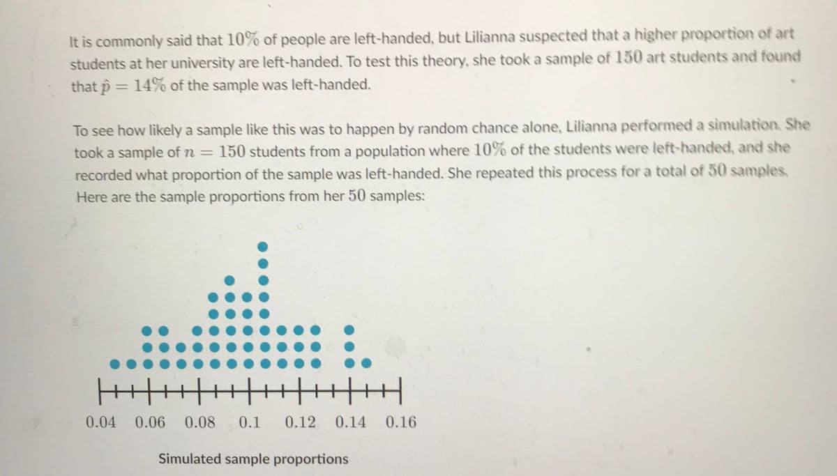 It is commonly said that 10% of people are left-handed, but Lilianna suspected that a higher proportion of art
students at her university are left-handed. To test this theory, she took a sample of 150 art students and found
that p = 14% of the sample was left-handed.
To see how likely a sample like this was to happen by random chance alone, Lilianna performed a simulation, She
took a sample of n = 150 students from a population where 10% of the students were left-handed, and she
recorded what proportion of the sample was left-handed. She repeated this process for a total of 50 samples
Here are the sample proportions from her 50 samples:
HITHTHTHHT|
0.04 0.06
0.08
0.1
0.12
0.14 0.16
Simulated sample proportions
