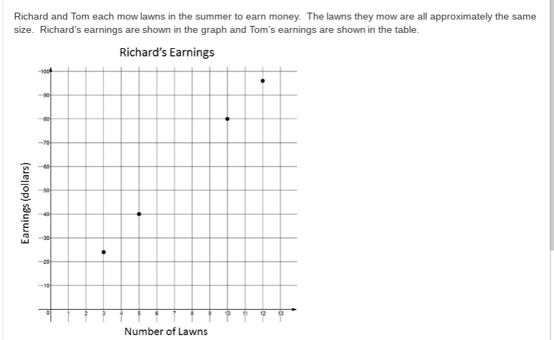 Richard and Tom each mow lawns in the summer to earn money. The lawns they mow are all approximately the same
size. Richard's earnings are shown in the graph and Tom's earnings are shown in the table.
Richard's Earnings
-100
-90
80
70
50
-10
12
13
Number of Lawns
Earnings (dollars)
