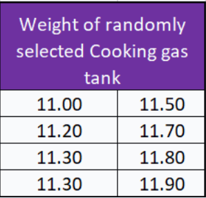 Weight of randomly
selected Cooking gas
tank
11.00
11.50
11.20
11.70
11.30
11.80
11.30
11.90
