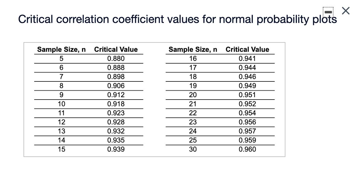 Critical correlation coefficient values for normal probability plots
Sample Size, n
Critical Value
Sample Size, n
Critical Value
0.880
16
0.941
6.
0.888
17
0.944
7
0.898
18
0.946
8
0.906
19
0.949
9.
0.912
20
0.951
10
0.918
21
0.952
11
0.923
22
0.954
12
0.928
23
0.956
13
0.932
24
0.957
14
0.935
25
0.959
15
0.939
30
0.960
