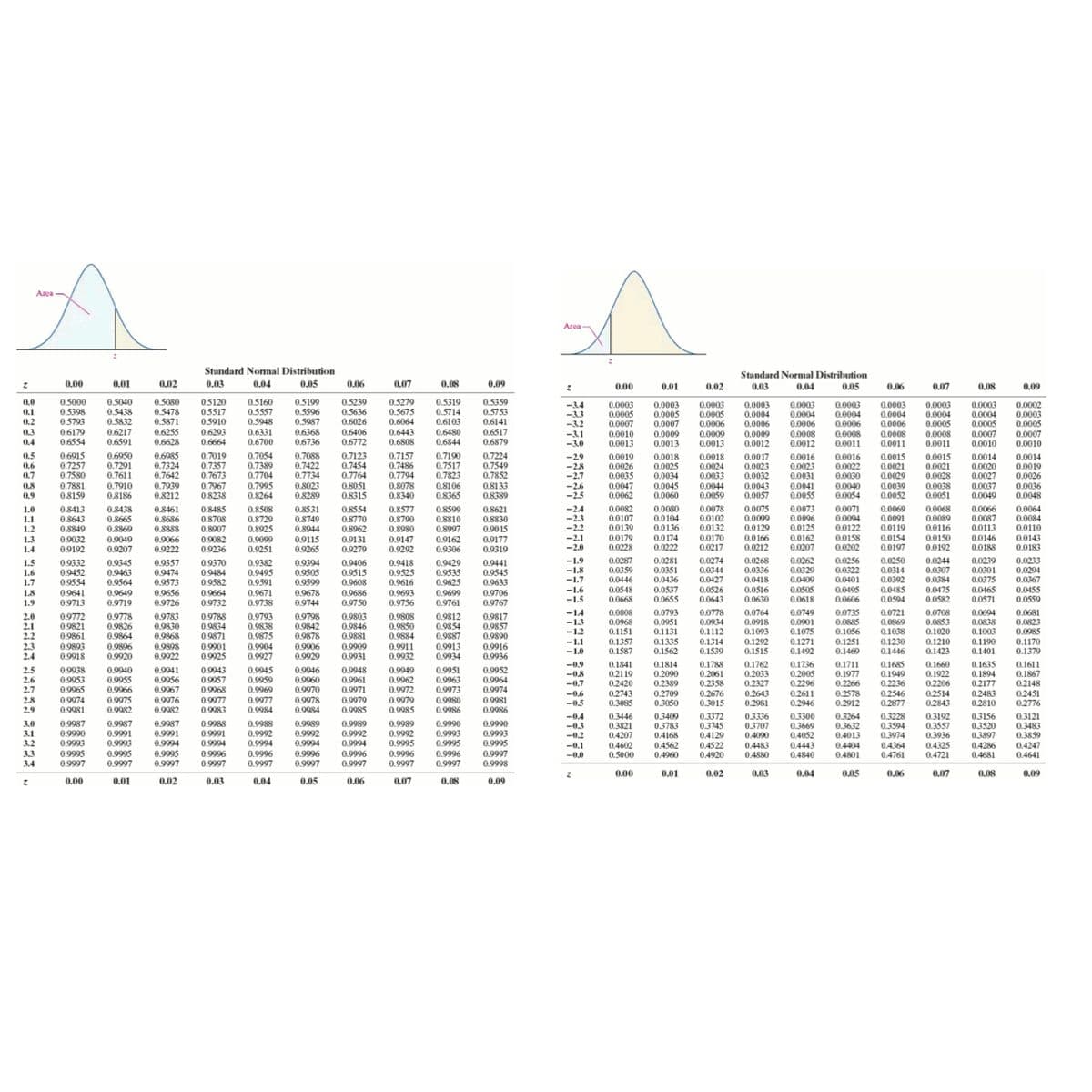 Aea
Area
Standard Nomal Distribution
Standard Normal Distribution
0.00
0.01
0.02
0.03
0.04
0.05
0,06
0.07
0.08
0.09
0.00
0.01
0.02
0.03
0.04
0.05
0.06
0.07
0.08
0.09
0.5000
0.5398
0.5793
0.5080
0.5478
0.5871
0.6255
0,6628
05120
0.5517
0.5910
0.6293
0.6664
0.5199
0.5596
0.5987
0.5239
0.5636
0.6026
0.6406
0,6772
0.5279
0.5675
0.6064
0.5319
0.5714
0.6103
0.6480
0.5359
0.5753
0.6141
0.6517
0,6879
0.0
0.5040
0.5438
0.5832
0.6217
0.6591
0.5160
0.5557
0.5948
0.6331
0.6700
0.0003
0.0004
0.0005
0.0007
0.0010
-3.4
-3.3
0.0003
0.0005
0.0007
0.0010
0.0013
0.0003
0.0005
0.0007
0.0009
0.0013
0.0003
0.0005
0.0006
0.0009
0.0013
0.0003
0.0004
0.0006
0.0009
0.0012
0.0003
0.0004
0.0006
0.1
0.2
0.3
0.4
-3.2
-3.1
-3.0
0.0006
0.0008
0.0011
0.0003
0.0004
0.0003
0.0004
0.0006
0.0003
0.0004
0.0005
0.0008
0.0011
0.0002
0.0003
0.0005
0.0007
0.6179
0.6554
0.6368
0.6736
0.6443
0.6808
0.0008
0.0012
0.0008
0.0011
0,6844
0.0010
0.6915
0.7257
0.7580
0.6950
0.7291
0.7611
0.7910
0.6985
0.7324
0.7642
0.7939
0.8212
0.7019
0.7357
0.7673
0.7054
0.7389
0.7704
0.7995
0.8264
0.7088
0.7422
0.7734
0.8023
0.8289
0.7123
0.7454
0,7764
0.8051
0.8315
0.7157
0.7486
0.7794
0.8078
0.8340
0.7190
0.7517
0.7823
0.7224
0.7549
0.7852
0,8133
0.8389
0,5
0.0019
0.0026
0.0035
0.0018
0.0025
0.0034
0.0018
0.0024
0.0033
0.0044
0.0059
0.0017
0.0023
0.0032
0.0043
0.0057
0.0016
0.0023
0.0031
0.0041
0.0055
0.0016
0.0022
0.0030
0.0040
0.0054
0.0015
0.0021
0.0029
0.0039
0.0052
0.0015
0.0021
0.0028
0.0038
0.0051
0.0014
0.0020
0.0027
0.0037
0.0049
0.0014
0.0019
0.0026
-29
0.6
-28
0.7
0.7881
0.8159
0.7967
0.8238
-2.7
-2.6
-2.5
0.0047
0.0062
0.0045
0.0060
0.0036
0.0048
0.8
0.8106
0.9
0.8186
0.8365
0.8413
0.8643
0.8849
0.9032
0.9192
0.8438
0.8665
0.8869
0.9049
0.9207
0,8461
0.8686
0.8888
0.9066
0.9222
0.8485
0.8708
0.8907
0.8531
0.8749
0.8944
0.9115
0.9265
0.8577
0.8790
0.8980
0.8599
0.8810
0.8997
0.8621
0,8830
0.9015
0.9177
0.9319
0.0082
0.0107
0.0139
0.0080
0.0104
0.0136
0.0078
0.0102
0.0132
0.0170
0,0217
0.0075
0.0099
0.0129
0.0073
0.0096
0.0125
0.0071
0.0094
0.0122
0.0158
0.0202
0.0069
0.0091
0.0119
0.0154
0.0197
0.0068
0.0089
0.0116
0.0150
0.0192
0.0066
0.0087
0.0113
0.0064
0.0084
0.0110
0.3
0.8508
0.8729
0.8925
0.8554
0.8770
0.8962
-2.4
-2.3
-2.2
1.0
1.1
1.2
1.3
1.4
-2.1
0.0179
0.0174
0.0166
0.0162
0.0146
0.0143
0.9082
0.9236
0.9099
0.9251
0.9131
0.9279
0.9147
0.9292
0.9162
0.9306
0.0228
-2.0
0.0222
0.0212
0.0207
0.0188
0.0183
-1.9
-1.8
-1.7
0.0287
0.0359
0.0446
0.0548
0.0668
0.0281
0.0351
0.0436
0.0537
0.0655
0,0274
0.0344
0.0427
0.0526
0.0643
0.0268
0.0336
0.0418
0.0516
0.0630
0.0262
0.0329
0.0409
0.0505
0.0618
0,0256
0.0322
0.0401
0.0250
0.0314
0.0392
0.0485
0.0594
0.0244
0.0307
0.9345
0.9463
0.9564
0.9370
0.9484
0.9582
0.9664
0.9732
0.9382
0.9495
0.9591
0.9671
0.9738
0.9406
0.9515
0.9608
0.9418
0.9525
0.9616
0.0239
0.0301
0.0375
0.0465
0.0571
0,0233
0.0294
0.0367
0.0455
0.0559
1.5
0.9332
0.9452
0.9554
0.9641
0,9713
0.9357
0.9394
0.9505
0.9599
0.9429
0.9535
0.9625
0.9441
0.9545
0.9633
0,9706
0.9767
1.6
0.9474
1.7
0.0384
0.9649
0,9719
0.9573
0,9656
0.9726
0.9678
0,9744
0.9686
0,9750
0.0495
0.0606
0.0475
0.0582
-1.6
1.8
1.9
0.9693
0.9756
0.9699
0.9761
-1.5
-14
-1.3
-1.2
0.0808
0.0968
0.1151
0.1357
0.1587
0.0604
0.0838
0.1003
0.1190
0.1401
0,0793
0.0951
0.0778
0.0934
0.1112
0.1314
0.1539
0.0764
0.0918
0.1093
0.1292
0.1515
0.0749
0.0901
0.1075
0.1271
0.1492
0.0735
0.0885
0.1056
0.0721
0.0869
2.0
2.1
2.2
2.3
2.4
0.9772
0.9821
0.9861
0.9893
0,9918
0,9778
0.9826
0.9864
0.9783
0.9830
0.9868
0.9898
0,9922
0.9788
0.9834
0.9871
0.9793
0.9838
0.9875
0.9904
0.9927
0.9798
0.9842
0.9878
0.9906
0,9929
0.9803
0.9846
0.9881
0.9909
0.9931
0.9808
0.9850
0.9884
0.9911
0.9932
0.9812
0.9854
0.9887
0,9817
0.9857
0.9890
0.1131
0.1335
0.1562
0.1038
0.1230
0.1446
0.0708
0.0853
0.1020
0.1210
0.1423
0.0681
0.0823
0.0985
0.1170
0.1379
-1.1
-1.0
0.1251
0.1469
0.9896
0.9901
0.9913
0,9934
0.9916
0.9936
0.9920
0.9925
2.5
2.6
2.7
2.8
0,9038
0,9953
0.9065
0.9940
0,9955
0 9966
0.9941
0.9956
0.9067
0.9043
0,9957
0 9068
0.9945
0.9959
0.9969
0.9977
0.9046
0.9960
0 9970
0.9948
0.9961
0.9971
0.9949
0.9962
0,9972
0.9951
0.9963
0 9073
0.9952
0,9964
0 9074
-0.9
-08
-0.7
0.1841
0.2119
0.2420
0.2743
0.3085
0.1814
0.2090
0.2389
0.2709
0.3050
0.1788
0.2061
0.2358
0,2676
0.3015
0.1762
0.2033
0,2327
0.2643
0.2981
0.1736
0.2005
0.2296
0.2611
0.2946
0.1711
0.1977
0,2266
0,2578
0.2912
0.1685
0.1949
0.2236
0.2546
0.1660
0.1922
0.2206
02514
0.2843
0.1635
0.1894
0,2177
0.1611
0.1867
0,2148
0.2451
0.2776
0,9974
0.9981
0.9975
0,9982
0,9976
0.9982
0,9977
0.0083
0,9978
0.9984
0.9979
0,9985
0.9979
0.9985
0.9980
0 9086
-0.6
-0.5
0.2483
0.2810
0,9981
0.2877
2.9
0.9984
0.9986
-0.4
-0.3
-0.2
-0.1
-0.0
0.3446
0.3821
0.4207
0.4602
0.5000
0.3409
0.3783
0.4168
0.4562
0.4960
0.3372
0.3745
0.4129
0.4522
0.4920
0.3336
03707
0.4090
0.4483
0.4880
0.3300
0.3669
0,4052
0.4443
0.3264
0.3632
0.4013
0.3228
0.3594
0.3974
0.3192
0.3557
0.3936
0.4325
0.4721
0.3121
0.3483
0.3859
0.4247
0.4641
0.3156
0.3520
3.0
3.1
3.2
0.9987
0.9990
0.9993
0.9995
0.9997
0.9987
0.9991
0.9993
0,9995
0.9997
0.9987
0.9991
0.9994
0.9995
0.9997
0.9980
0.9992
0.9994
0.9996
0.9997
0.9990
0.9993
0.9995
0.9996
0.9997
0.9988
0.9991
0.9988
0.9992
0.9994
0.9996
0.9997
0.9989
0.9992
0.9994
0.9996
0.9997
0.9989
0.9992
0.9995
0.9996
0.9997
0.9990
0.9993
0.3897
0.9994
0.9995
0.9997
0.9998
0.4404
0.4364
0.4286
0.9996
0.9997
3.3
0.4840
0.4801
0.4761
0.4681
3.4
0,00
0.01
0.02
0,03
0.04
0,05
0,06
0,07
0,08
0.09
0.00
0.01
0,02
0.03
0.04
0.05
0.06
0.07
0.08
0.09
