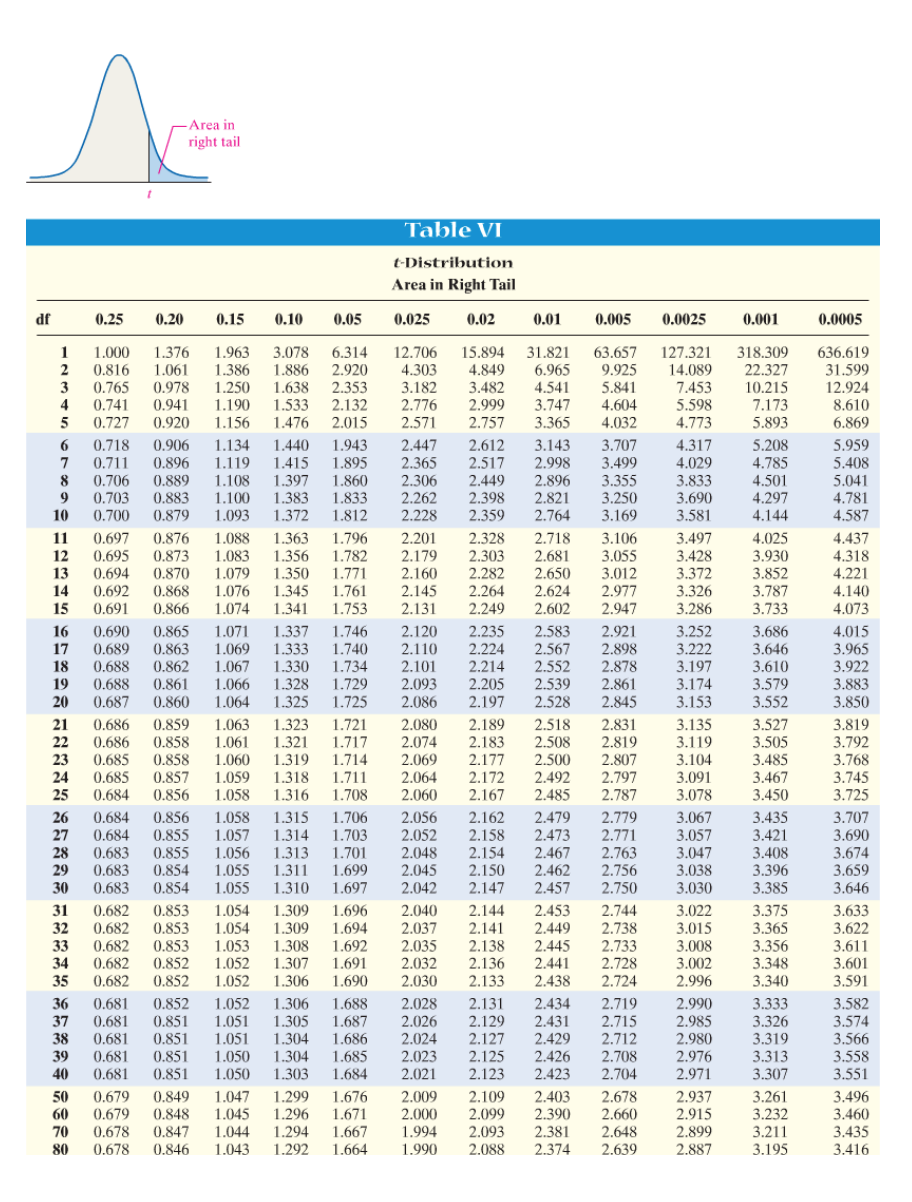 Area in
right tail
Table VI
t-Distribution
Area in Right Tail
df
0.25
0.20
0.15
0.10
0.05
0.025
0.02
0.01
0.005
0.0025
0.001
0.0005
1
0.816
0.765
4
1.963
1.386
1.250
1.190
1.156
3.078
1.886
1.638
1.533
15.894
4.849
3.482
2.999
2.757
636.619
31.599
12.924
8.610
1.376
6.314
2.920
2.353
2.132
2.015
12.706
4.303
3.182
2.776
2.571
31.821
63.657
9.925
127.321
14.089
7.453
5.598
4.773
318.309
22.327
10.215
7.173
5.893
1.000
6.965
4.541
3.747
2
1.061
0.978
0.941
0.920
3
5.841
0.741
0.727
4.604
4.032
5
1.476
3.365
6.869
0.718
0.711
0.706
0.703
0.700
1.134
1.119
1.108
1.100
1.440
1.943
1.895
1.860
1.833
1.812
2.447
2.365
2.306
2.262
2.228
4.317
4.029
3.833
3.690
3.581
6
0.906
0.896
0.889
0,883
0.879
2.612
2.517
3.143
2.998
2.896
2.821
3.707
3.499
1.415
1.397
1.383
1.372
3.355
3.250
3.169
5.208
4.785
4.501
4.297
5.959
5.408
5.041
4.781
8
2.449
2.398
2.359
9
10
1.093
2.764
4.144
4.587
0.697
0.695
1.363
1.356
1.350
1.345
1.341
2.201
2.179
3.106
3.497
2.328
2.303
2.282
2.264
2.249
11
0.876
1.088
1.796
2.718
4.025
4.437
1.782
1.771
1.761
1.753
12
0.873
0.870
0.868
0.866
1.083
2.681
3.055
3.428
3.372
3.326
3.286
3.930
3.852
3.787
3.733
4.318
13
0.694
1.079
2.160
2.650
3.012
4.221
2.145
2.131
2.977
2.947
14
1.076
1.074
2.624
2.602
0.692
4.140
15
0.691
4.073
0.690
0.689
0.688
0.688
0.687
0.865
0.863
0.862
0.861
0.860
1.746
1.740
1.734
1.729
1.725
3.252
3.222
3.197
3.174
3.153
16
1.337
1.333
1.330
1.328
1.325
2.120
2.110
2.101
2.093
2.086
2.235
2.224
2.214
2.205
2.197
2.583
2.567
2.552
2.539
2.528
1.071
2.921
2.898
2.878
2.861
2.845
3.686
3.646
3.610
3.579
3.552
4.015
3.965
3.922
3.883
3.850
17
1.069
1.067
1.066
1.064
18
19
20
1.063
1.061
3.135
3.119
3.104
3.091
3.078
21
0.859
0.858
0.858
1.323
1.321
1.319
1.318
1.316
1.721
1.717
2.189
2.518
2.508
2.500
2.492
2.485
3.527
3.505
3.485
3.467
3.450
0.686
2.080
0.686
0.685
0.685
0.684
2.074
2.069
2.064
2.060
2.831
2.819
2.807
2.797
2.787
3.819
3.792
3.768
3.745
3.725
22
2.183
23
24
25
1.060
1.059
1.058
1.714
2.177
1.711
1.708
2.172
2.167
0.857
0.856
0.684
0.684
0.683
0.683
0.683
0.856
0.855
0.855
0.854
0.854
1.058
1.057
1.056
1.055
1.055
1.706
1.703
1.701
1.699
1.697
2.056
2.052
2.048
2.045
2.042
2.162
2.158
2.154
2.150
2.147
2.479
2.473
2.467
2.462
2.457
2.779
2.771
2.763
2.756
2.750
3.067
3.057
3.047
3.038
3.030
3.435
3.421
3.408
3.396
3.385
3.707
3.690
3.674
3.659
3.646
26
27
28
29
30
1.315
1.314
1.313
1.311
1.310
0.853
0.853
0.853
1.054
1.054
1.053
1.052
1.052
2.040
2.037
2.035
2.032
2.030
2.144
2.141
2.453
2.449
2.445
2.441
2.438
3.022
3.015
3.008
3.375
3.365
3.356
3.348
3.340
1.309
1.696
1.694
1.692
31
0.682
2.744
2.738
2.733
3.633
3.622
3.611
32
33
34
35
0.682
0.682
0.682
0.682
1.309
1.308
0.852
0.852
1.691
1.690
2.138
2.136
2.133
1.307
2.728
3.002
2.996
3.601
1.306
2.724
3.591
2.719
2.715
2.712
2.708
2.704
3.582
3.574
3.566
36
37
0.681
0.681
0.681
0.681
0.852
0.851
0.851
0.851
0.851
1.052
1.051
1.051
1.306
1.305
1.304
1.304
1.303
1.688
2.028
2.131
2.129
2.127
2.125
2.123
2.434
2.431
2.429
2.426
2.990
2.985
2.980
3.333
3.326
3.319
1.687
2.026
1.686
1.685
1.684
2.024
2.023
38
39
40
3.558
3.551
1.050
2.976
3.313
3.307
0.681
1.050
2.021
2.423
2.971
0.679
0.679
0.678
1.047
1.045
1.044
2.009
2.000
1.994
1.990
0.849
1.676
1.671
1.667
1.664
2.403
2.390
2.381
2.374
2.937
2.915
2.899
2.887
50
60
1.299
1.296
1.294
1.292
2.109
2.678
3.261
3.232
2.099
2.093
2.088
2.660
2.648
2.639
3.496
3.460
3.435
3.416
0.848
70
0.847
3.211
3.195
80
0.678
0.846
1.043
