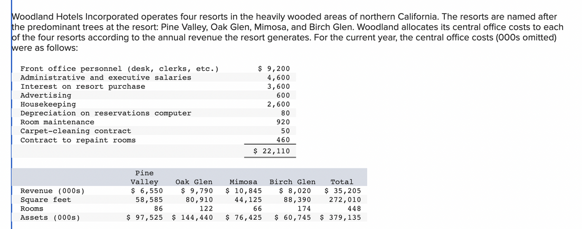 Woodland Hotels Incorporated operates four resorts in the heavily wooded areas of northern California. The resorts are named after
the predominant trees at the resort: Pine Valley, Oak Glen, Mimosa, and Birch Glen. Woodland allocates its central office costs to each
of the four resorts according to the annual revenue the resort generates. For the current year, the central office costs (000s omitted)
were as follows:
Front office personnel (desk, clerks, etc.)
Administrative and executive salaries
Interest on resort purchase
Advertising
Housekeeping
Depreciation on reservations computer
Room maintenance
Carpet-cleaning contract
Contract to repaint rooms
Revenue (000s)
Square feet
Rooms
Assets (000s)
Pine
Valley
$ 6,550
58,585
Oak Glen
$ 9,790
80,910
122
86
$ 97,525 $ 144,440
$ 9,200
4,600
3,600
600
2,600
80
920
50
460
$ 22,110
Mimosa
$ 10,845
44,125
66
$ 76,425
Birch Glen
$ 8,020
88,390
174
$ 60,745
Total
$ 35,205
272,010
448
$ 379,135