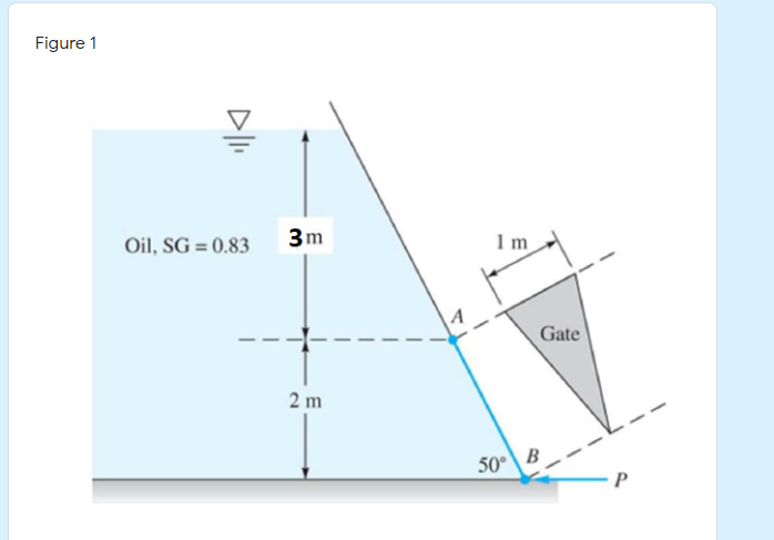 Figure 1
Oil, SG = 0.83
3m
Gate
2 m
50\ B

