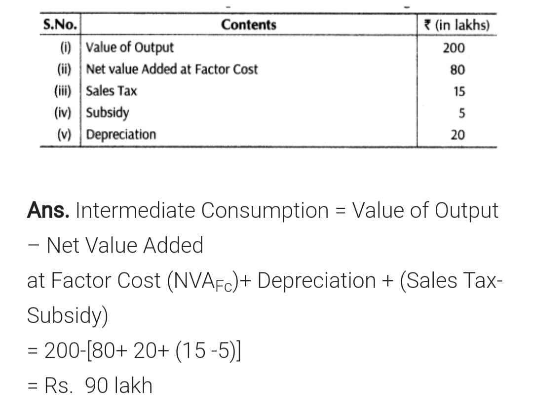 S.No.
Contents
? (in lakhs)
(1) Value of Output
(ii) Net value Added at Factor Cost
(ii) | Sales Tax
(iv) Subsidy
(v) Depreciation
200
80
15
5
20
Ans. Intermediate Consumption = Value of Output
- Net Value Added
-
at Factor Cost (NVAFC)+ Depreciation + (Sales Tax-
Subsidy)
= 200-[80+ 20+ (15-5)]
= Rs. 90 lakh
%3D

