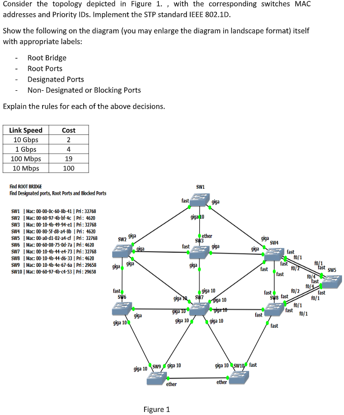 Consider the topology depicted in Figure 1. , with the corresponding switches MAC
addresses and Priority IDs. Implement the STP standard IEEE 802.1D.
Show the following on the diagram (you may enlarge the diagram in landscape format) itself
with appropriate labels:
- Root Bridge
- Root Ports
- Designated Ports
Non- Designated or Blocking Ports
Explain the rules for each of the above decisions.
Link Speed
10 Gbps
1 Gbps
100 Mbps
10 Mbps
Cost
2.
4
19
100
Find ROOT BRIDGE
SWi
Find Designated ports, Root Ports and Blocked Ports
fast
giga
Swi | Mac: 00-00-0c-60-8b-41 | Pri: 32768
Sw2 | Mac: 00-60-97-4b-bf-4c | Pri: 4620
SW3 | Mac: 00-10-4b-49-94-el | Pri: 32768
SW4 | Mac: 00-80-5f-d8-a4-8b | Pri: 4620
SW5 | Mac: 00-al0-d1-02-a4-cf | Pri: 32768
SW6 | Mac: 00-60-08-75-0d-7a | Pri : 4620
SW7 | Mac: 00-10-4b-44-e4-73 | Pri : 32768
Sw8 | Mac: 00-10-4b-44-d6-33 | Pri : 4620
Sw9 | Mac: 00-10-4b-4e-67-6a | Pri: 29658
Sw10 | Mac: 00-60-97-4b-c4-53 | Pri: 29658
giga 10
giga
ether
SW3
giga
giga
SW4
SW2
fast
giga
giga
fast
fo/1
fast
fo/T
giga giga
giga
fo/1
fast
fast
fast
SW5
f0/4
fast
fo/4
fo/2
fast
giga 10
fast
SW7
Dga 10
fast
ss fast
giga
fo/1
fo/1
fast
fo/1
fast
giga
giga 10
giga 10
giga 10
fast
giga 10swig fast
giga 10 SW9 giga 10
ether
ether
Figure 1
