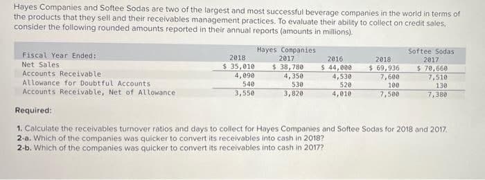 Hayes Companies and Softee Sodas are two of the largest and most successful beverage companies in the world in terms of
the products that they sell and their receivables management practices. To evaluate their ability to collect on credit sales,
consider the following rounded amounts reported in their annual reports (amounts in millions).
Hayes Companies
2017
$ 38,780
Softee Sodas
Fiscal Year Ended:
2018
2016
2018
$ 69,936
7,600
2017
Net Sales
$ 35,010
$ 44,000
4,530
520
4,010
$ 78,660
Accounts Receivable
Allowance for Doubtful Accounts
Accounts Receivable, Net of Allowance
4,090
4,350
530
7,510
130
7,380
540
100
3,550
3,820
7,500
Required:
1. Calculate the receivables turnover ratios and days to collect for Hayes Companies and Softee Sodas for 2018 and 2017.
2-a. Which of the companies was quicker to convert its receivables into cash in 2018?
2-b. Which of the companies was quicker to convert its receivables into cash in 2017?
