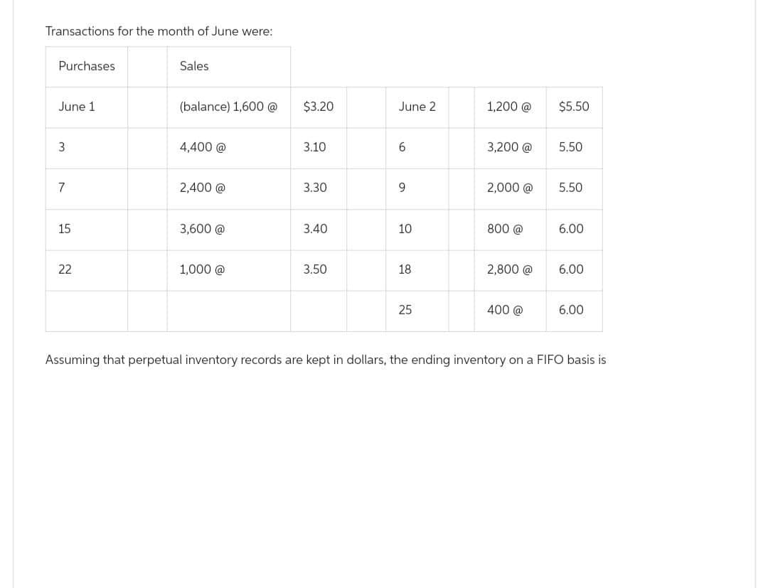 Transactions for the month of June were:
Purchases
June 1
3
7
15
22
Sales
(balance) 1,600 @
4,400 @
2,400 @
3,600 @
1,000 @
$3.20
3.10
3.30
3.40
3.50
June 2
6
9
10
18
25
1,200 @
3,200 @
2,000 @
800 @
2,800 @
400 @
$5.50
5.50
5.50
6.00
6.00
6.00
Assuming that perpetual inventory records are kept in dollars, the ending inventory on a FIFO basis is