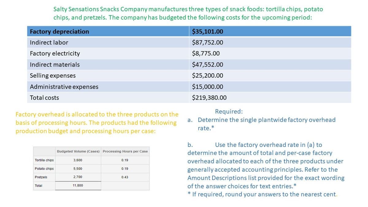 Salty Sensations Snacks Company manufactures three types of snack foods: tortilla chips, potato
chips, and pretzels. The company has budgeted the following costs for the upcoming period:
Factory depreciation
$35,101.00
Indirect labor
$87,752.00
Factory electricity
$8,775.00
Indirect materials
$47,552.00
Selling expenses
$25,200.00
Administrative expenses
$15,000.00
Total costs
$219,380.00
Required:
Factory overhead is allocated to the three products on the
basis of processing hours. The products had the following
production budget and processing hours per case:
a. Determine the single plantwide factory overhead
rate.*
Use the factory overhead rate in (a) to
determine the amount of total and per-case factory
b.
Budgeted Volume (Cases) Processing Hours per Case
3,600
overhead allocated to each of the three products under
generally accepted accounting principles. Refer to the
Amount Descriptions list provided for the exact wording
Tortilla chips
0.19
Potato chips
5,500
0.19
Pretzels
2,700
0.43
Total
11,800
of the answer choices for text entries.*
* If required, round your answers to the nearest cent.
