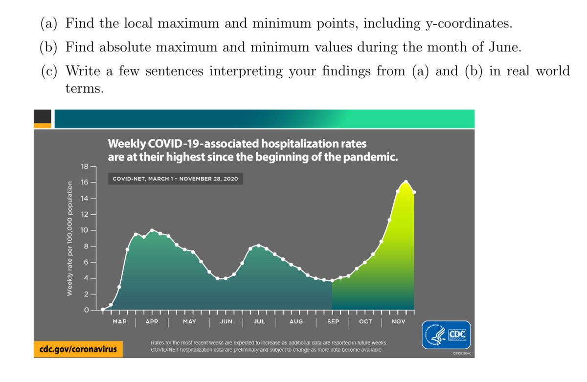 (a) Find the local maximum and minimum points, including y-coordinates.
(b) Find absolute maximum and minimum values during the month of June.
(c) Write a few sentences interpreting your findings from (a) and (b) in real world
terms.
Weekly COVID-19-associated hospitalization rates
are at their highest since the beginning of the pandemic.
18
COVID-NET, MARCH 1- NOVEMBER 28, 2020
16 -
14
12 -
10
MAR
APR
MAY
JUN
JUL
AUG
SEP
ост
NOV
CDC
cdc.gov/coronavirus
Rates for the most recent weeks are expected to increase as additional data are reported in future weeks.
COVID-NET hospitalization data are preliminary and subject to change as more data become available.
Cs321256-C
Weekly rate per 100,000 population
