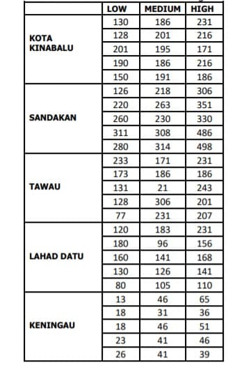 LOW
MEDIUM
HIGH
130
186
231
128
201
216
КОТА
KINABALU
201
195
171
190
186
216
150
191
186
126
218
306
220
263
351
SANDAKAN
260
230
330
311
308
486
280
314
498
233
171
231
173
186
186
TAWAU
131
21
243
128
306
201
77
231
207
120
183
231
180
96
156
LAHAD DATU
160
141
168
130
126
141
80
105
110
13
46
65
18
31
36
KENINGAU
18
46
51
23
41
46
26
41
39
