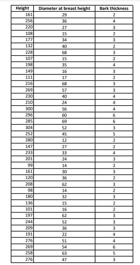 Height
Diameter at breast height
Bark thickness
161
29
2
256
36
4
220
27
3
108
15
2
177
34
132
40
228
68
107
15
198
35
4
149
16
3
111
17
216
68
269
57
230
40
4
210
24
4
300
56
4
296
60
285
69
6
304
52
3
252
45
5
280
12
2
147
27
233
33
4
201
24
3
99
14
2
161
30
120
208
98
36
62
3
14
180
32
3
136
15
2
101
16
197
62
244
52
3
209
191
276
36
3
22
4
51
4
269
54
258
63
276
47
3
