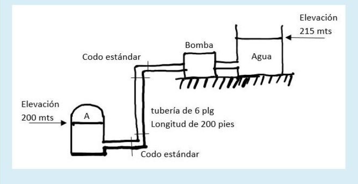 Elevación
200 mts
Codo estándar
A
Bomba
Fotota
tubería de 6 plg
Longitud de 200 pies
Agua
Codo estándar
Elevación
215 mts