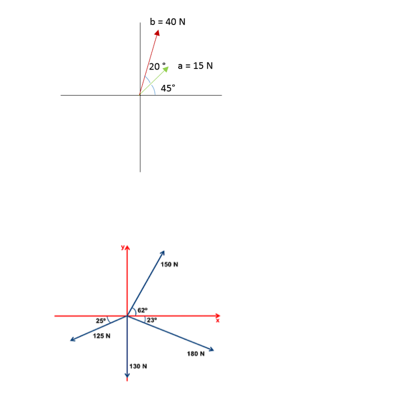 25°
125 N
62⁰
b = 40 N
130 N
20°
23⁰
45°
a = 15 N
150 N
180 N