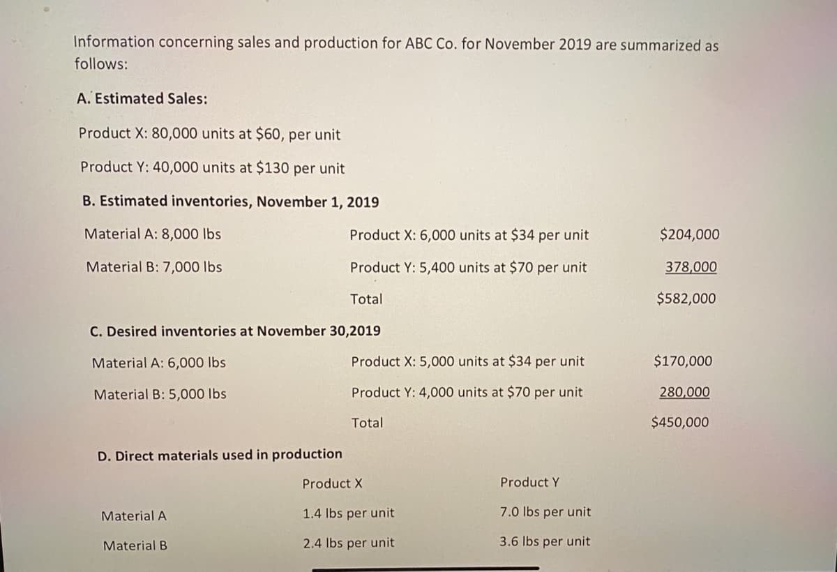 Information concerning sales and production for ABC Co. for November 2019 are summarized as
follows:
A. Estimated Sales:
Product X: 80,000 units at $60, per unit
Product Y: 40,000 units at $130 per unit
B. Estimated inventories, November 1, 2019
Material A: 8,000 lbs
Product X: 6,000 units at $34 per unit
$204,000
Material B: 7,000 Ibs
Product Y: 5,400 units at $70 per unit
378,000
Total
$582,000
C. Desired inventories at November 30,2019
Material A: 6,000 lbs
Product X: 5,000 units at $34 per unit
$170,000
Material B: 5,000 lbs
Product Y: 4,000 units at $70 per unit
280,000
Total
$450,000
D. Direct materials used in production
Product X
Product Y
Material A
1.4 lbs per unit
7.0 Ibs per unit
Material B
2.4 lbs per unit
3.6 Ibs per unit
