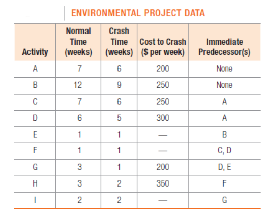 ENVIRONMENTAL PROJECT DATA
Crash
Time Cost to Crash
(weeks) (weeks) ($ per week) Predecessor(s)
Normal
Time
Immediate
Activity
A
7
6
200
None
12
250
None
C
7
250
A
D
6
300
A
1
1
B
1
1
C, D
-
3
1
200
D, E
H
3
2
350
F
G
2.
2.
