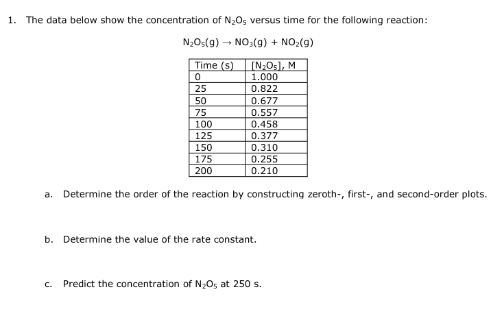 1. The data below show the concentration of N₂O5 versus time for the following reaction:
N₂O5(9) → NO3(9) + NO₂(g)
Time (s)
[N₂O5], M
0
1.000
25
0.822
50
75
100
125
150
175
200
0.677
0.557
0.458
0.377
0.310
0.255
0.210
a. Determine the order of the reaction by constructing zeroth-, first-, and second-order plots.
b. Determine the value of the rate constant.
C. Predict the concentration of N₂O5 at 250 s.