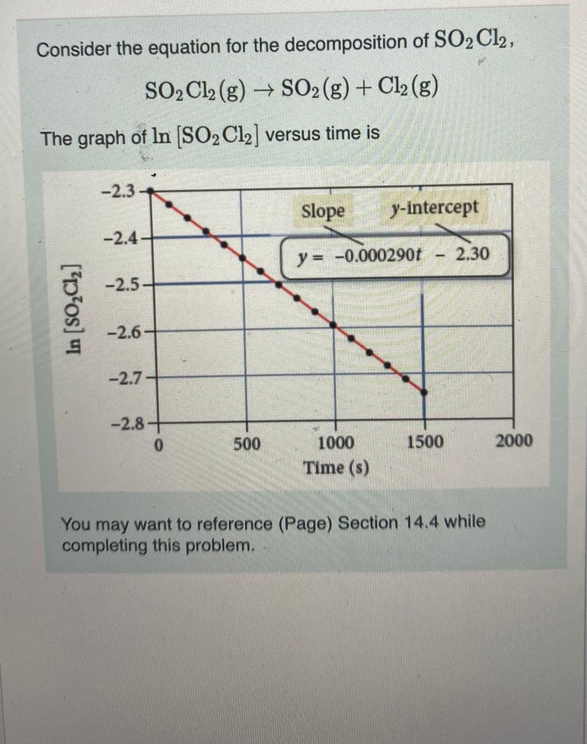 Consider the equation for the decomposition of SO2C22,
SO2Cl2 (g) → S02(g) + Cl2 (g)
The graph of In SO2 Cl2] versus time is
-2.3-
Slope
y-intercept
-2.4
y -0.000290t
2.30
-2.5
-2.6-
-2.7
-2.8+
0.
500
1000
1500
2000
Time (s)
You may want to reference (Page) Section 14.4 while
completing this problem.
In [SO,Cl]
