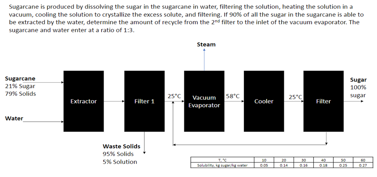 Sugarcane is produced by dissolving the sugar in the sugarcane in water, filtering the solution, heating the solution in a
vacuum, cooling the solution to crystallize the excess solute, and filtering. If 90% of all the sugar in the sugarcane is able to
be extracted by the water, determine the amount of recycle from the 2nd filter to the inlet of the vacuum evaporator. The
sugarcane and water enter at a ratio of 1:3.
Steam
Sugarcane
21% Sugar
Sugar
100%
79% Solids
25°C
Vacuum
58°C
25°C
sugar
Extractor
Filter 1
Cooler
Filter
Evaporator
Water
Waste Solids
95% Solids
T, °C
Solubility, kg sugar/kg water
10
20
30
40
50
60
5% Solution
0.05
0.14
0.16
0.18
0.25
0.27
