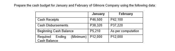 Prepare the cash budget for January and February of Gilmore Company using the following data:
February
P42,100
January
Cash Receipts
Cash Disbursements
Beginning Cash Balance
Ending
P46,500
P38,320
P37,220
P5,210
As per computation
Required
Cash Balance
(Minimum) P12,000
P12,000
