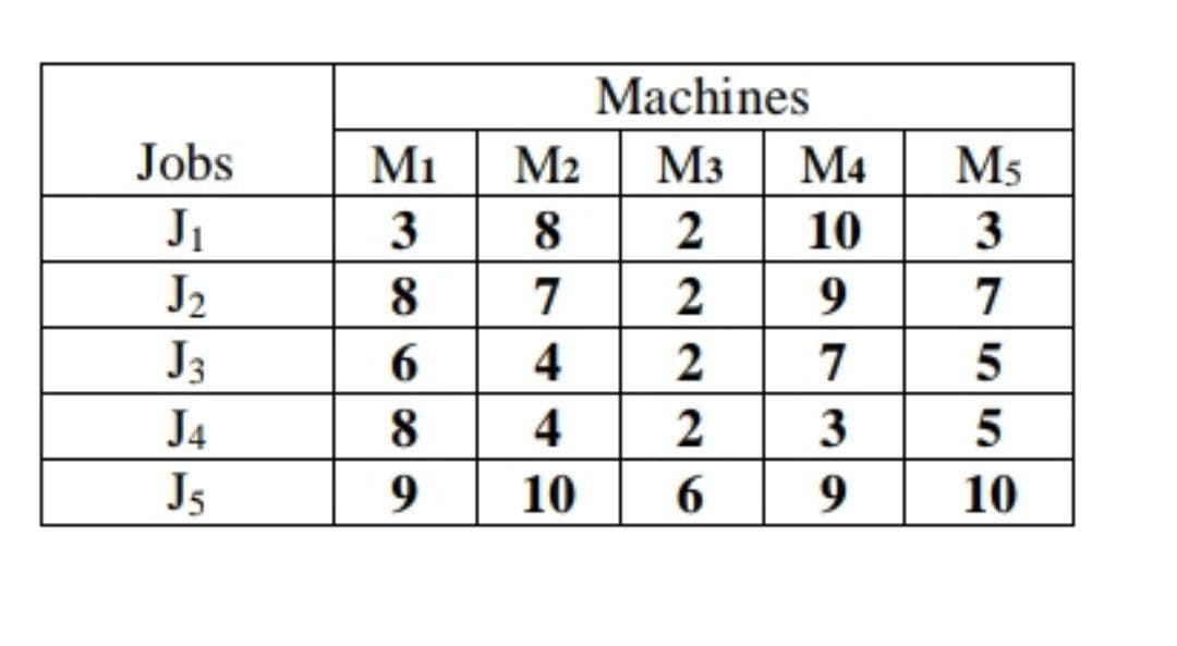 Machines
Jobs
Mi
M2
M3
M4
M5
J1
3
2
10
3
J2
J3
8
7
2
9
7
6.
4
2
7
J4
8
4
3
Js
10
6.
10

