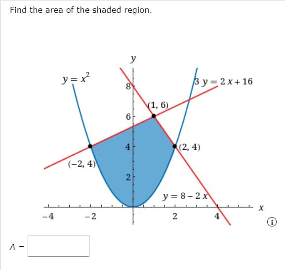 Find the area of the shaded region.
y
y= x
8
By=2x+ 16
(1, 6).
6
(2, 4)
(-2, 4)
y = 8 – 2 x
-4
-2
4
A =
2.
4)
2]
