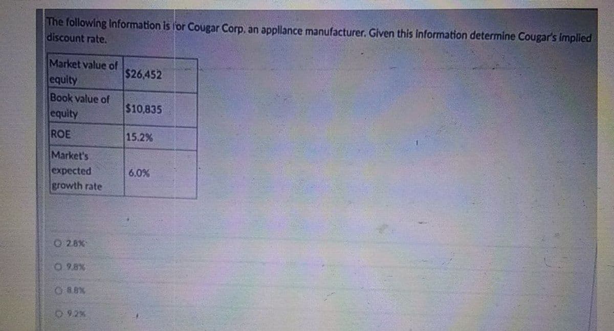 The following Information is lor Cougar Corp, an applance manufacturer. Glven this Information determine Cougar's Implied
discount rate.
Market value of
$26,452
equity
Book value of
equity
$10,835
ROE
15.2%
Market's
expected
growth rate
6.0%
O 26X
O 9.8X
O 88%
D 9 2%
