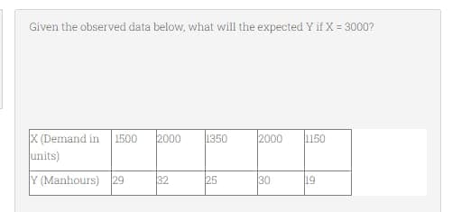 Given the observed data below, what will the expected Y if X = 3000?
X (Demand in 1500 2000 1350
2000 1150
units)
Y (Manhours) 29 32
25
30
19