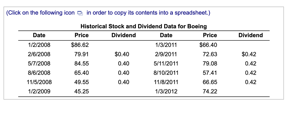 (Click on the following icon
in order to copy its contents into a spreadsheet.)
Historical Stock and Dividend Data for Boeing
Date
Price
Dividend
Date
Price
Dividend
1/2/2008
$86.62
1/3/2011
$66.40
2/6/2008
79.91
$0.40
2/9/2011
72.63
$0.42
5/7/2008
84.55
0.40
5/11/2011
79.08
0.42
8/6/2008
65.40
0.40
8/10/2011
57.41
0.42
11/5/2008
49.55
0.40
11/8/2011
66.65
0.42
1/2/2009
45.25
1/3/2012
74.22
