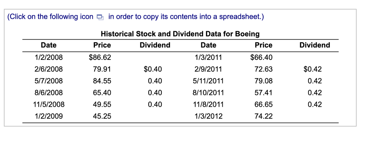 (Click on the following icon g in order to copy its contents into a spreadsheet.)
Historical Stock and Dividend Data for Boeing
Date
Price
Dividend
Date
Price
Dividend
1/2/2008
$86.62
1/3/2011
$66.40
2/6/2008
79.91
$0.40
2/9/2011
72.63
$0.42
5/7/2008
84.55
0.40
5/11/2011
79.08
0.42
8/6/2008
65.40
0.40
8/10/2011
57.41
0.42
11/5/2008
49.55
0.40
11/8/2011
66.65
0.42
1/2/2009
45.25
1/3/2012
74.22
