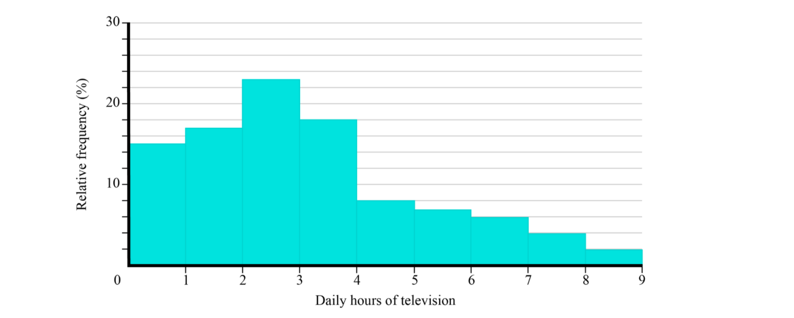 10-
Daily hours of television
EN
20
Relative frequency (%)
