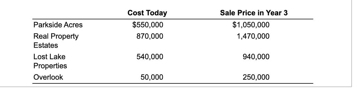 Cost Today
Sale Price in Year 3
Parkside Acres
$550,000
$1,050,000
Real Property
870,000
1,470,000
Estates
Lost Lake
540,000
940,000
Properties
Overlook
50,000
250,000
