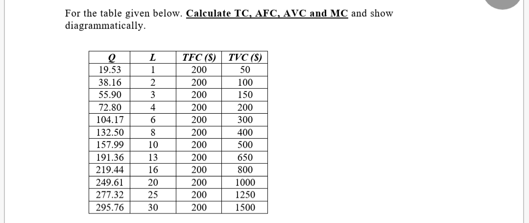 For the table given below. Calculate TC, AFC, AVC and MC and show
diagrammatically.
L
TFC (S) | TVC (S)
19.53
1
200
50
38.16
2
200
100
55.90
3
200
150
72.80
4
200
200
104.17
6
200
300
132.50
200
400
157.99
10
200
500
191.36
13
200
650
219.44
16
200
800
249.61
20
200
1000
277.32
25
200
1250
295.76
30
200
1500
