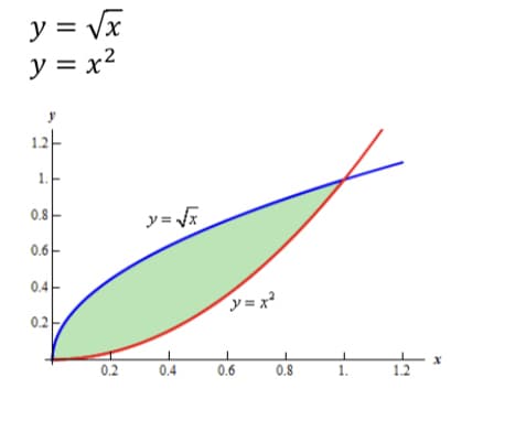 y = √x
y = x²
1.2
1.
0.8
0.6
0.4
0.2
0.2
y = √x
0.4
y=x²
0.6
0.8
1.
1.2
X