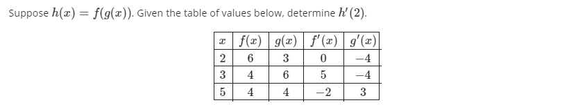 Suppose h(x) = f(g(x)). Given the table of values below, determine h' (2).
x f(x)
g(x) | f'(x) | g'(x)
3
-4
3
4
6
5
-4
5
4
4
-2
3
2.
