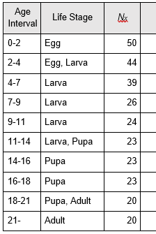 Age
Life Stage
Interval
0-2
Egg
50
2-4
Egg, Larva
44
4-7
Larva
39
7-9
Larva
26
9-11
Larva
24
11-14
Larva, Pupa
23
14-16
Pupa
23
16-18
Pupa
23
18-21
Pupa, Adult
20
21-
Adult
20
