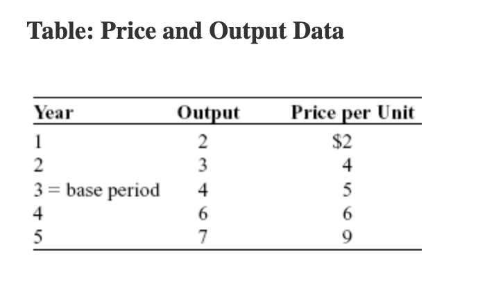 Table: Price and Output Data
Price per Unit
Year
Output
$2
2
2
3 = base period
4
6.
