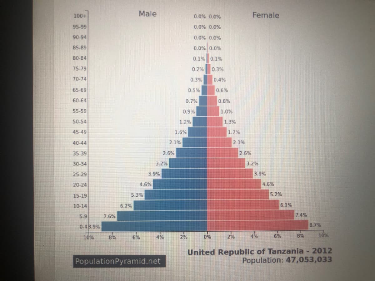 100+
Male
0.0% 0.0%
Female
95-99
0.0% 0.0%
90-94
0.0% 0.0%
85-89
0.0% 0.0%
80-84
0.1% 0.1%
75-79
0.2%
0.3%
70-74
0.3%
0.4%
65-69
0.5%
0.6%
60-64
0.7%
0.8%
55-59
0.9%
1.0%
50-54
1.2%
1.3%
45-49
1.6%
1.7%
40-44
2.1%
2.1%
35-39
2.6%
2.6%
30-34
3.2%
3.2%
25-29
3.9%
3.9%
20-24
4.6%
4.6%
15-19
5.3%
5.2%
10-14
6.2 %
6.1%
5-9
7.6%
7.4%
0.4B.9%
8.7%
10%
8%
6%
4%
2%
2%
4%
6%
8%
10%
United Republic of Tanzania - 2012
Population: 47,053,033
PopulationPyramid.net
