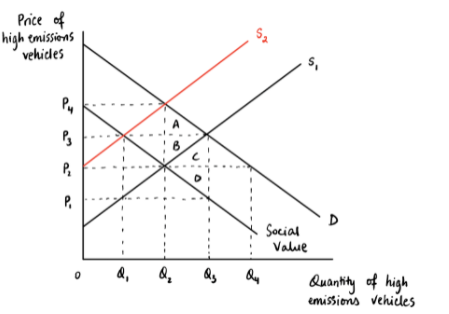 Price of
high emissions
vehides
Py
P,
Social
Value
Quantity of high
emissions vehiles
