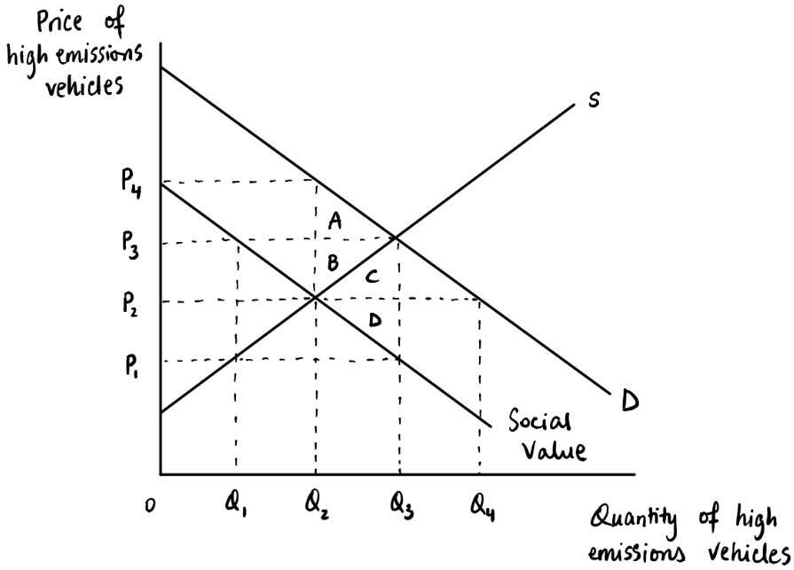 Price of
high emissions
vehides
S
A
B
D
P,
1.
Social
Value
Quankity of high
emissions vehicles
