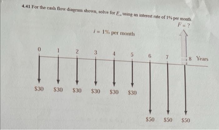 4.41 For the cash flow diagram shown, solve for F, using an interest rate of 1% per month
F = ?
i = 1% per month
0
1
2
3
4
5
6
$30 $30 $30 $30 $30 $30
$50
7
$50 $50
8 Years