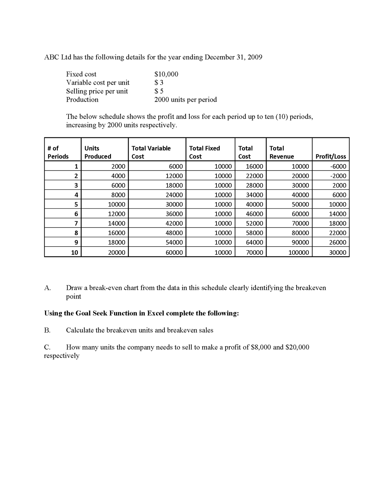 ABC Ltd has the following details for the year ending December 31, 2009
Fixed cost
Variable cost per unit
Selling price per unit
Production
$10,000
$ 3
$ 5
2000 units per period
The below schedule shows the profit and loss for each period up to ten (10) periods,
increasing by 2000 units respectively.
# of
Units
Total Variable
Total Fixed
Total
Total
Periods
Produced
Cost
Cost
Cost
Revenue
Profit/Loss
1
2000
6000
10000
16000
10000
-6000
4000
12000
10000
22000
20000
-2000
3
6000
18000
10000
28000
30000
2000
4
8000
24000
10000
34000
40000
6000
10000
30000
10000
40000
50000
10000
6.
12000
36000
10000
46000
60000
14000
7
14000
42000
10000
52000
70000
18000
8.
16000
48000
10000
58000
80000
22000
9.
18000
54000
10000
64000
90000
26000
10
20000
60000
10000
70000
100000
30000
Draw a break-even chart from the data in this schedule clearly identifying the breakeven
point
A.
Using the Goal Seek Function in Excel complete the following:
В.
Calculate the breakeven units and breakeven sales
C.
How many units the company needs to sell to make a profit of $8,000 and $20,000
respectively
